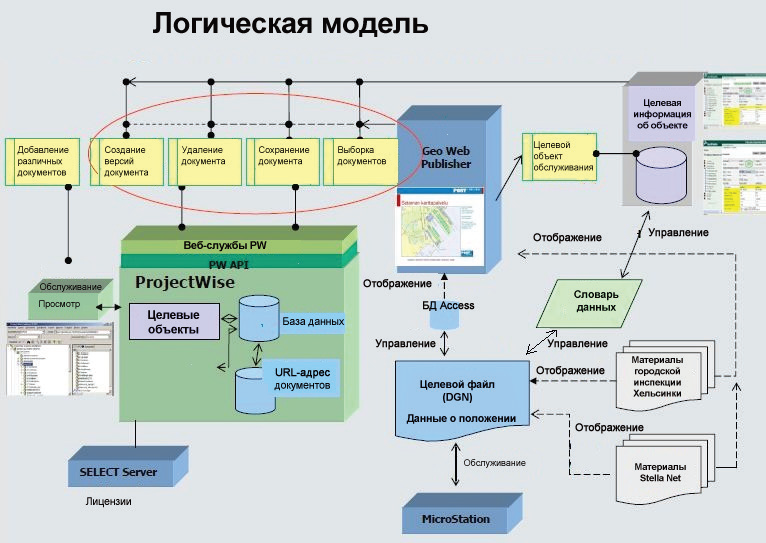 Интеграция выбранных систем