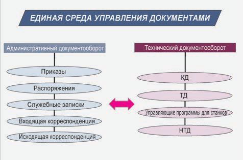 Рис. 1. Основные потоки, образующие информационное пространство СПб ОАО Красный Октябрь