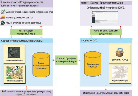 Рис. 2. Архитектурная схема проекта Единая геоинформационная система в городе Ставрополе