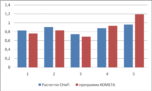 Рис. 2. Диаграмма сравнения, столбцы 1-5 - факторы прочности