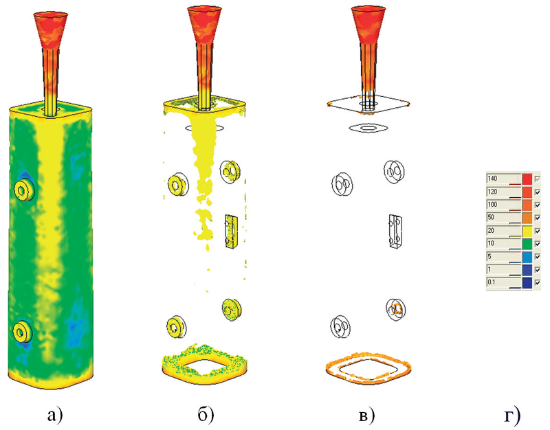 Рис. 2. Результат расчета напряжений в изложнице при помощи деформационного модуля СКМ ЛП Полигон: а) остаточные напряжения в изложнице, возникающие при остывании в форме до 200°С; б) остаточные напряжения более 20 МПа; в) остаточные напряжения более 50 МПа; г) цветовая шкала напряжений в МПа