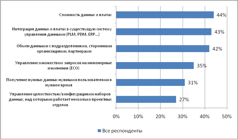 Рис. 1. Проблемные области управления данными о печатных платах