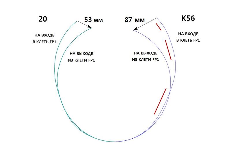 Рис. 3. Форма профиля трубной заготовки на входе и выходе из клети FP1 при производстве труб из стали 20 и К56