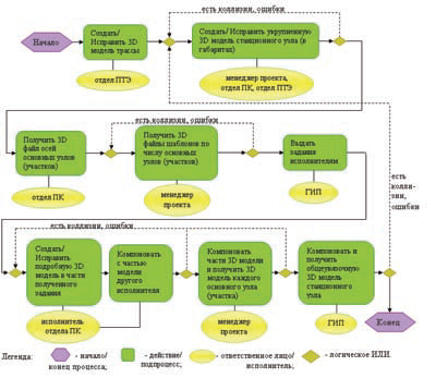 Рис. 3. Блок&схема коллективного взаимодействия участников пилотного проекта при создании 3D&модели объектов метрополитена