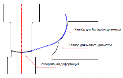 Рис. 3. Схема калибра клети RVS обратного деформирования центрального участка трубной заготовки