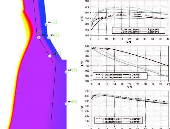 Рис. 3. Изменение во времени температур в различных точках на поверхностях оснастки слитка 142 т согласно результатам моделирования (сплошные линии) в СКМ ЛП ПолигонСофт и экспериментальным данным (пунктир)