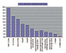 Рис. 4. Сравнение различных процессоров