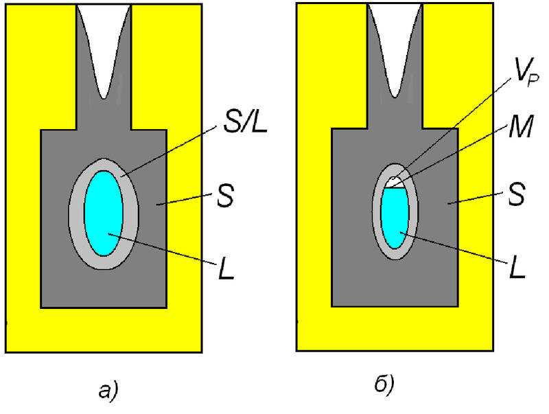Рис. 4. Схема образования усадочной раковины (б) в закрытом тепловом узле (а), где L - расплав; S - твердая фаза; F - форма; М - зеркало расплава; VP - объем усадочной раковины