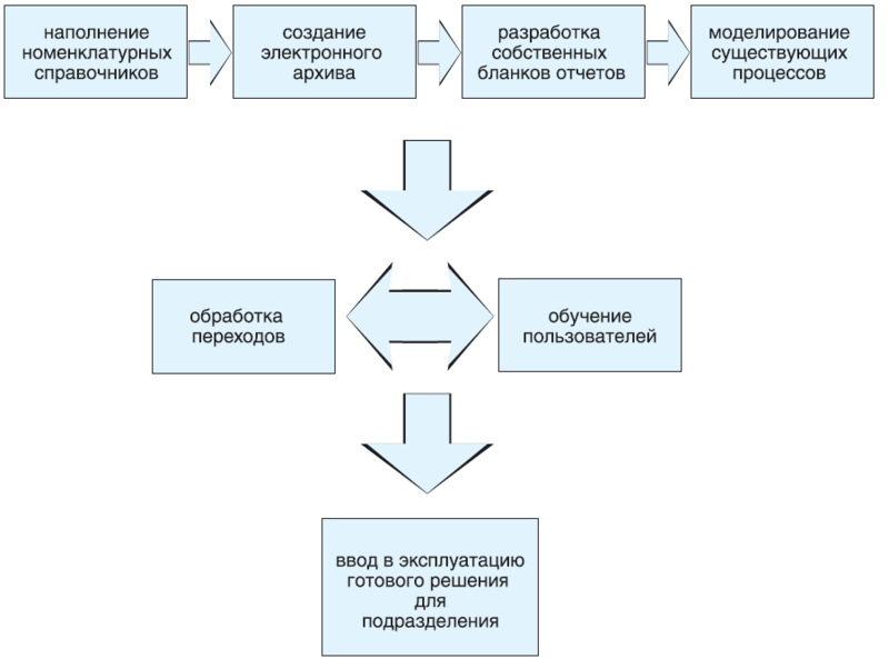 Типовая модель разработки решения для подразделения ЗАО Фирма Союз&01