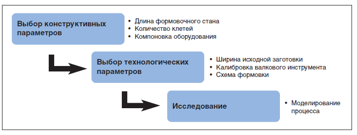 Рис. 5. Последовательность определения параметров процесса формовки