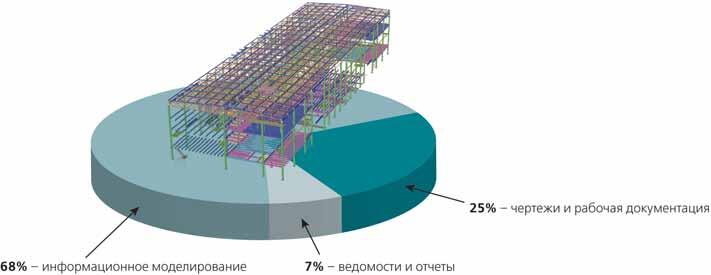 Распределение работ по времени