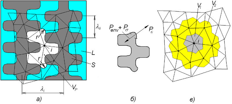 Рис. 5. Образование макропористости в закрытом тепловом узле; а) схема образования поры в неподвижном дендритном каркасе; б) силы, действующие на поверхности раздела пора-расплав; в) распределение пористости в узлах КЭ. L - расплав; S - твердая фаза; Vp - пора; r - радиус кривизны мениска; λI λII - расстояния между первичными и вторичными осями дендритов