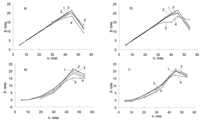 Рис. 5. Угол границы между зернами в зависимости от ориентации зерна В. а - расходящиеся зерна, W=1 мм/мин.; б - расходящиеся зерна, W=10 мм/мин.; в - сходящиеся зерна, W=1 мм/мин.; г - сходящиеся зерна, W=10 мм/мин.; Расчет: 1 - G=5 K/см; 2 - G=10 K/см; 3 - G=40 K/см; 4 - G=100 K/см; 5 - G=300 K/см