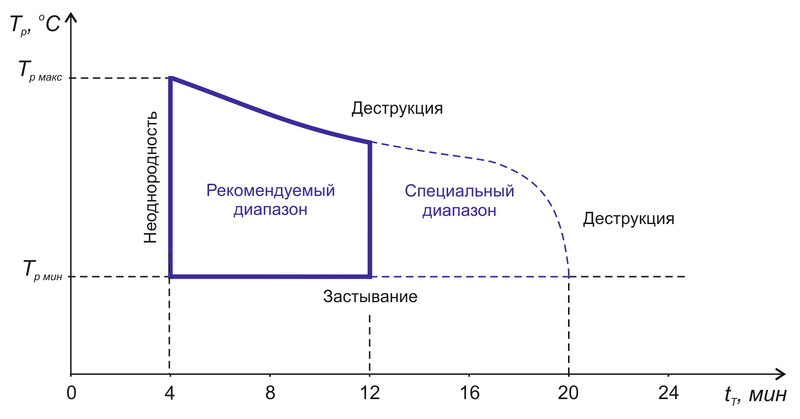 Рис. 5. Диаграмма «температура расплава (Тр) - время пребывания при температуре переработки (tT)» для термопластов со сравнительно высокой термической стабильностью и характерные проблемы стадии пластикации; Tp мин - минимальная температура расплава, Tp макс - максимальная температура расплава (на основе [5])