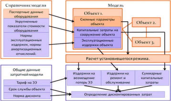 Рис. 5. Структура затратной модели