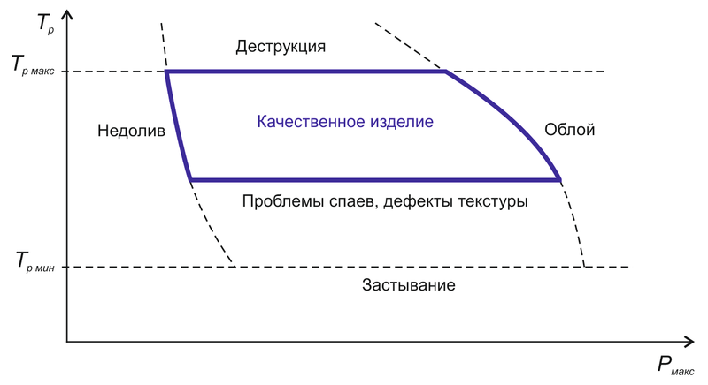 Рис. 6. Диаграмма «температура расплава (Tр) - максимальное давление при впрыске (Pмакс.)» и типичные проблемы литья; Tp мин - минимальная температура расплава, Tp макс - максимальная температура расплава