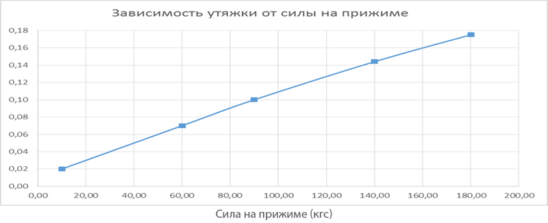 Рис. 6. График зависимости величины «утяжки» от усилия на прижиме