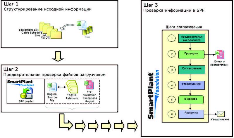 Согласование информации в SPF