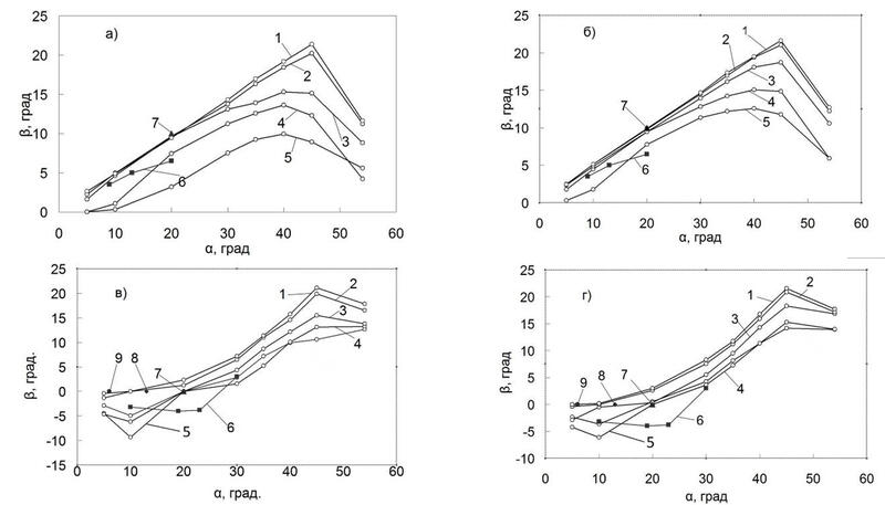 Рис. 6. Угол границы между зернами в зависимости от ориентации зерна В. а - расходящиеся зерна, W=1 мм/мин.; б - расходящиеся зерна, W=10 мм/мин.; в - сходящиеся зерна, W=1 мм/мин.; г - сходящиеся зерна, W=10 мм/мин.; Расчет: 1 - G=5 K/см; 2 - G=10 K/см; 3 - G=40 K/см; 4 - G=100 K/см; 5 - G=300 K/см. Эксперимент: 6 - [3]; 7 - [5]; 8 - [6]; 9 - [2]