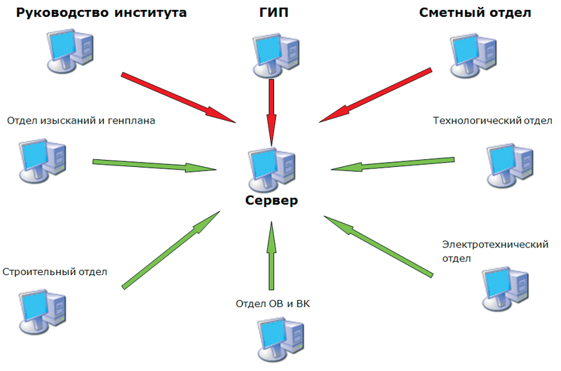 Рис. 7. Технология коллективной работы по созданию трехмерных проектов с использованием Model Studio CS, примененная в институте