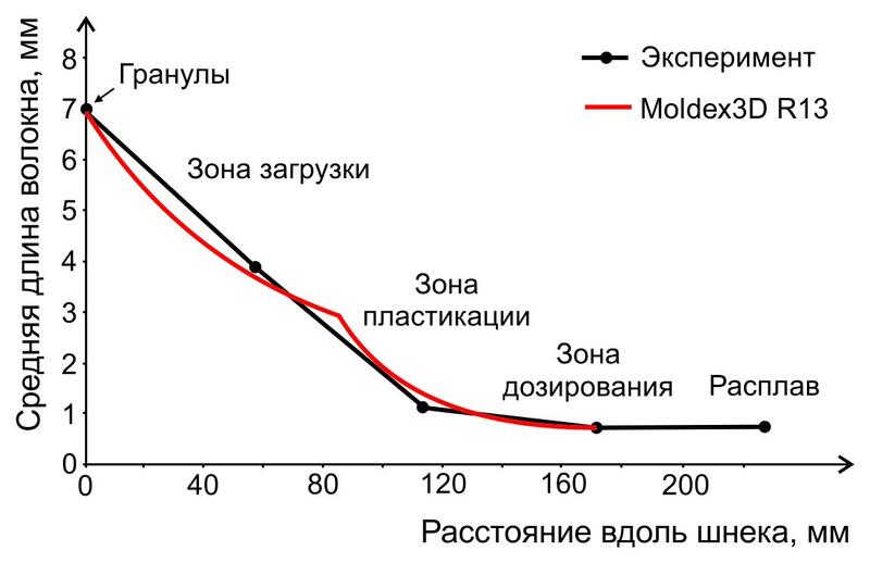 Рис. 7. Сравнение экспериментальных данных и результатов моделирования разрушения волокна в зонах шнека под действием факторов стадии пластикации при переработке полипропилена, содержащего 40% длинного стекловолокна