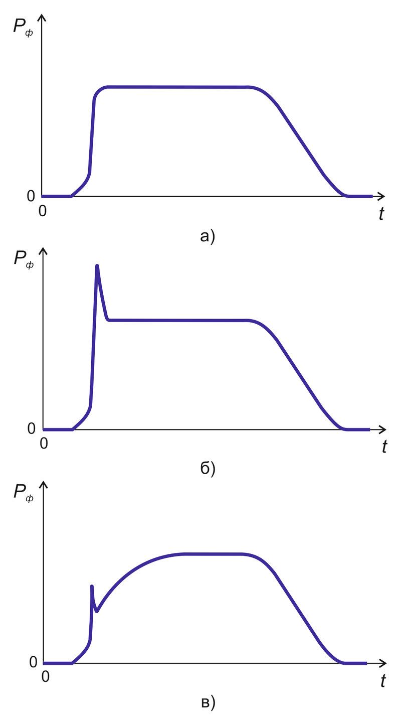 Рис. 8. Изменение давления в оформляющей полости формы (Рф) во времени (t) от начала впрыска при нормальном (а), позднем (б) и преждевременном (в) переключении на выдержку под давлением [5]