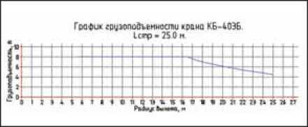 Рис. 8. Диалог подбора грузоподъемной техники