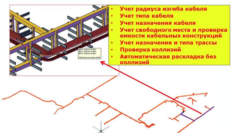 Рис. 9. Трехмерная раскладка кабелей различного назначения по территории месторождения нефти и газа