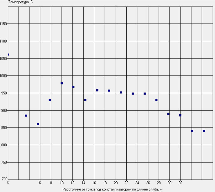 Рис. 9. Замеры температуры по длине сляба