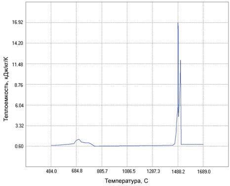 Рис. 9. Расчетная кривая теплоемкости для стали 20ГЛ