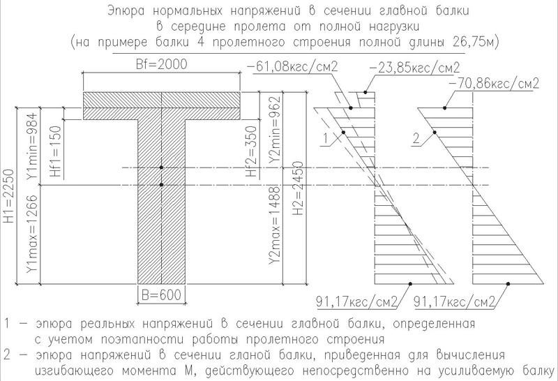 Эпюра нормальных напряжений в сечении главной балки в середине пролета от полной нагрузки