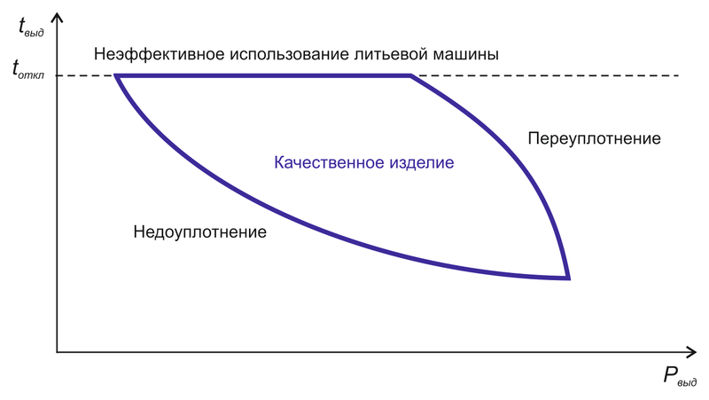 Рис. 10. Диаграмма «время выдержки под давлением (tвыд) - давление выдержки (Pвыд)» и проблемы уплотнения изделия