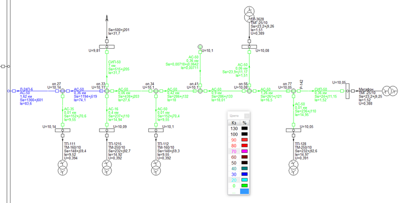 Рис. 5. Пример расчета линии 10 кВ с раскраской участков линии в соответствии с коэффициентом загрузки
