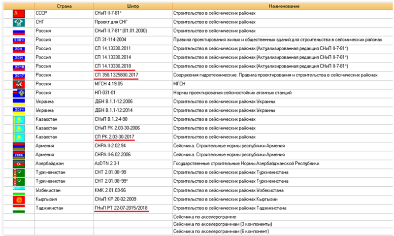 Рис. 4. Сейсмические нормы, реализованные в SCAD++