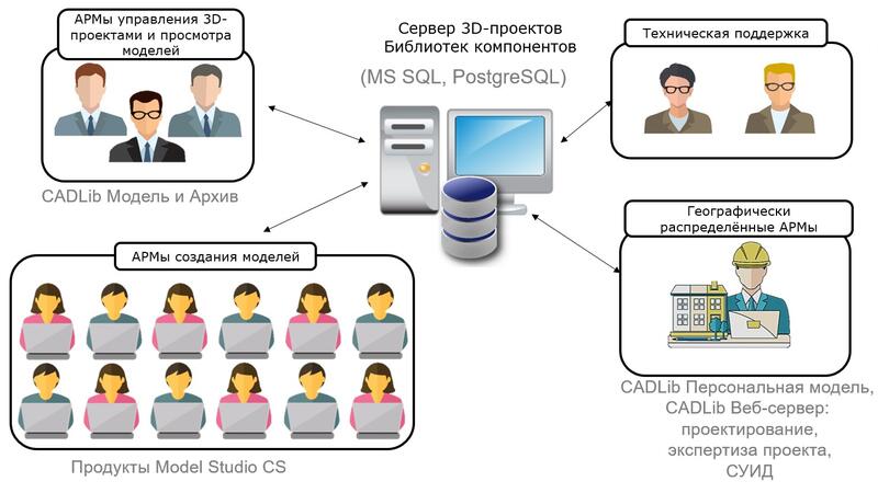 Рис. 1. Общая функциональная схема комплексной системы Model Studio CS