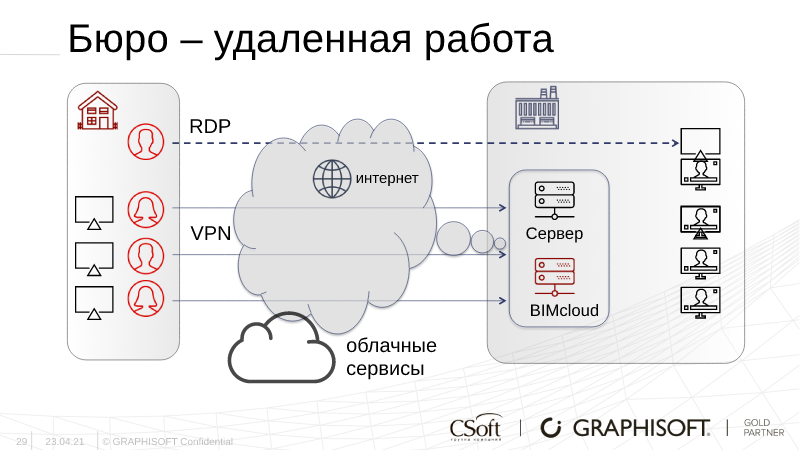 Схема удаленной работы бюро