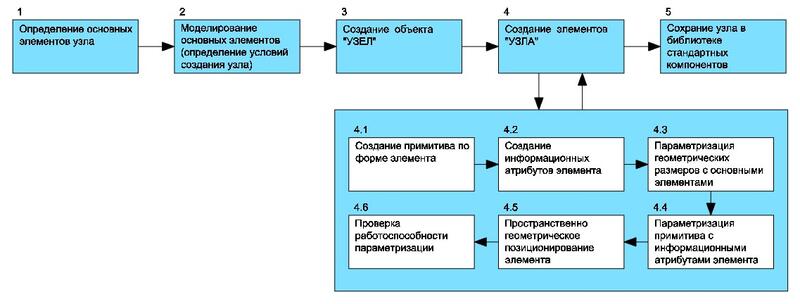 Рис. 1. Алгоритм создания параметрического узла