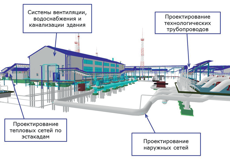 Рис. 1. Проектирование разветвленных сетей трубопроводов различного назначения