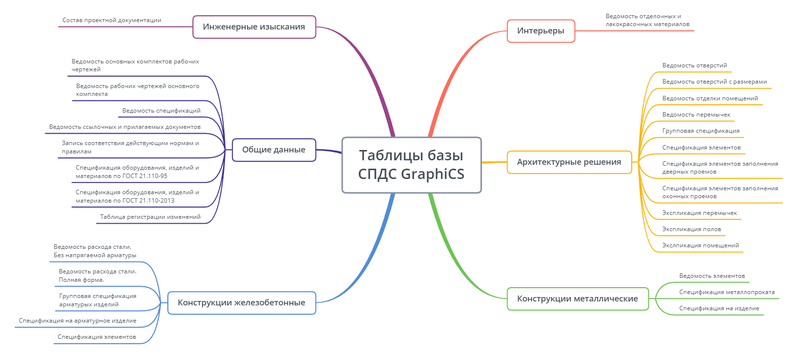 Рис. 1. Таблицы СПДС GraphiCS