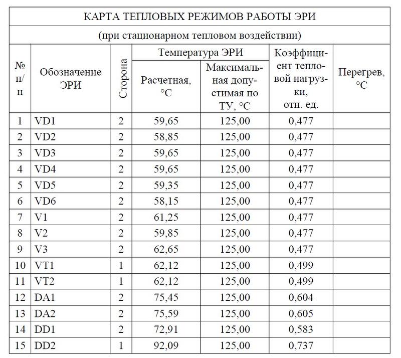 Рис. 4. Фрагмент файла с температурами ЭРИ