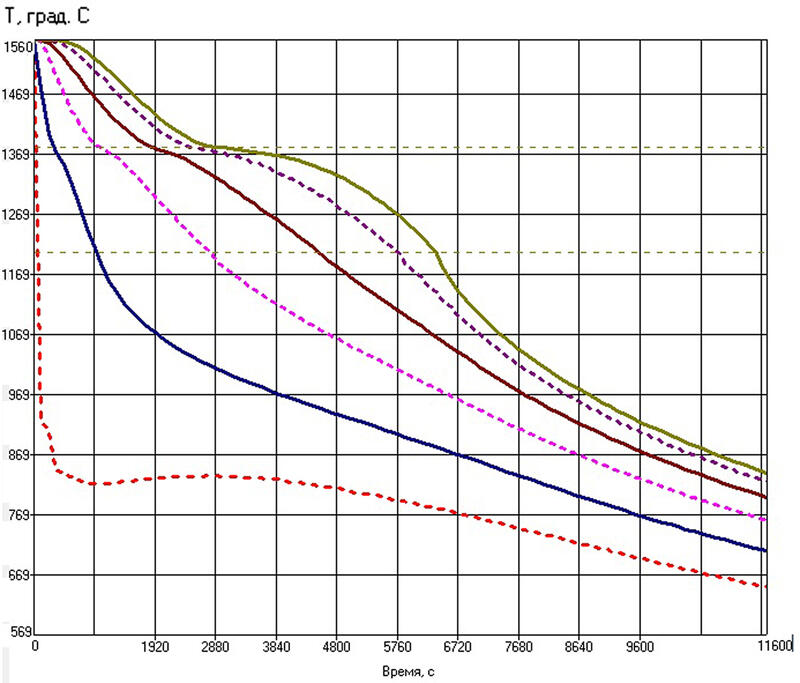 Рис. 2. Кривые охлаждения слоев бочки валка на расстоянии (мм) от поверхности раздела «отливка-форма»:  1 - 5; 2 - 97; 3 - 189; 4 - 281; 5 - 373; 465