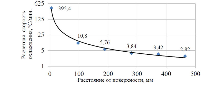 Рис. 3. Изменение скорости охлаждения слоев расплава по мере удаления от поверхности раздела «металл-отливка»