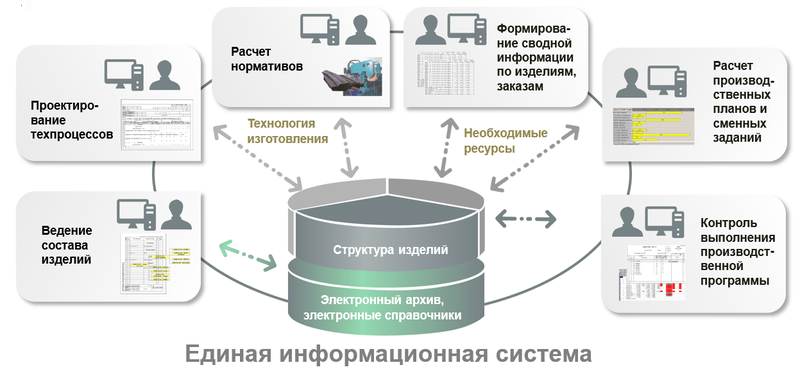 Единая информационная система