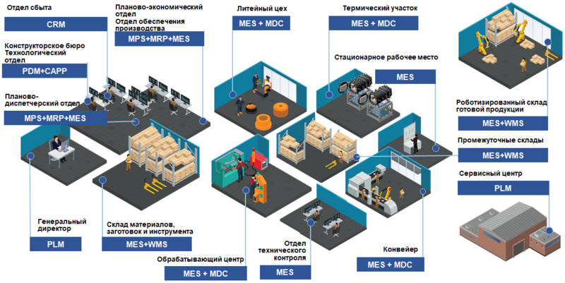 Цифровой завод на базе TechnologiCS