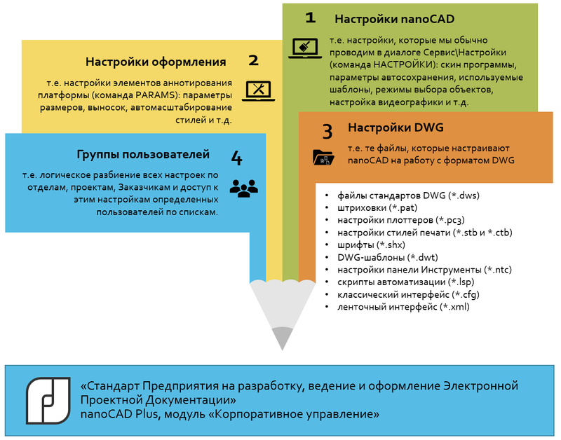 Рис. 3. Структура «Стандарта предприятия», контролируемая через модуль «Корпоративное управление» в nanoCAD Plus 20 и выше