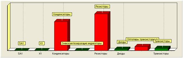 Рис. П.10. Интенсивности отказов компонентов первого уровня в изделии «Устройство вторичного электропитания ЭА» (предварительный расчет)