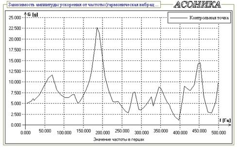 Рис. П.7. Зависимость амплитуды ускорения гармонической вибрации от частоты в контрольной точке (в центре платы)