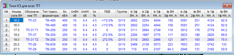 Рис. 5. Расчет токов КЗ на стороне ВН и на стороне НН для всех ТП модели