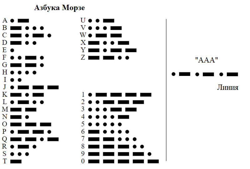 Рис. 1. Азбука Морзе и пример линии