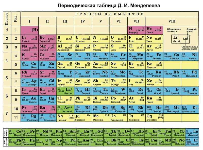 Рис. 1. Школьная версия таблицы Менделеева